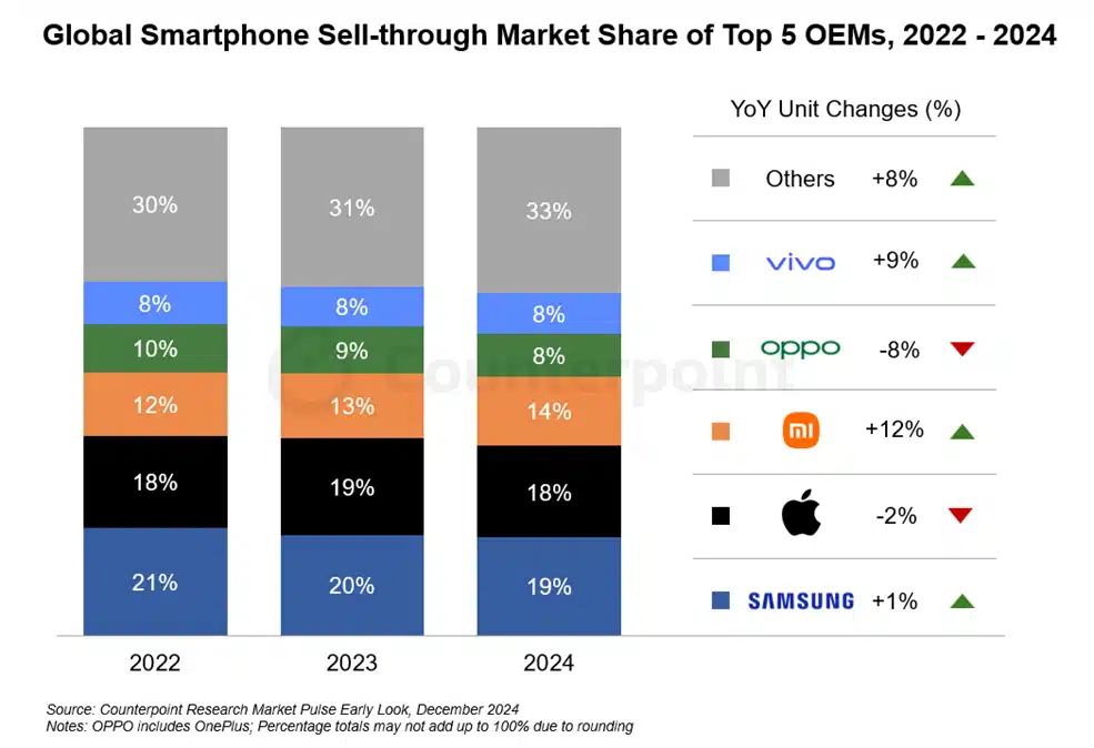 Smartphone Market Share Global Counterpoint 2024