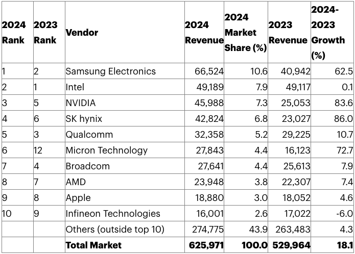 Gartner World's Top 10 Chip Manufacturing Giants