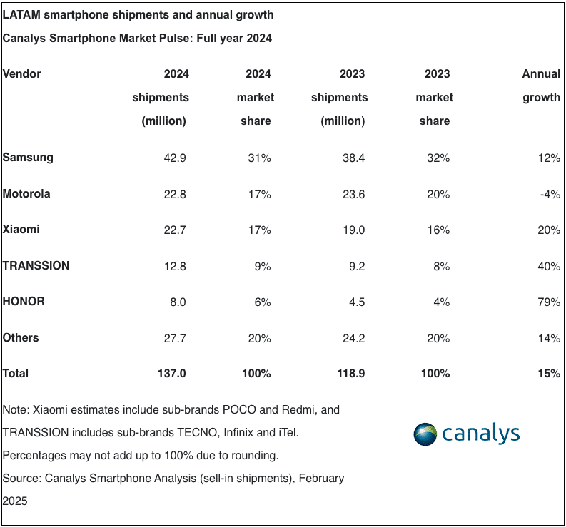 Latin America smartphone market share 2024 canalys
