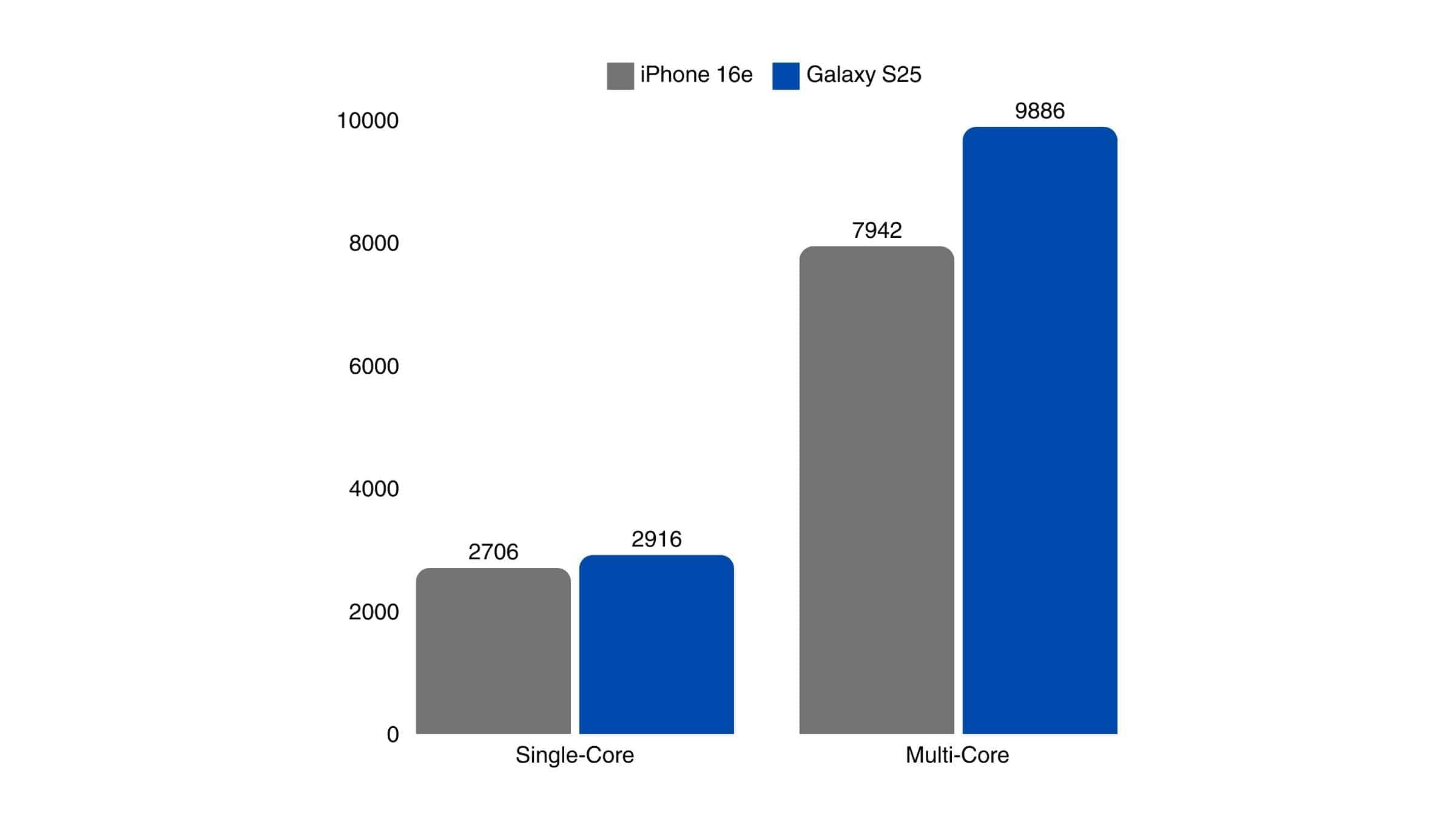 iPhone 16e vs Galaxy S25 Geekbench