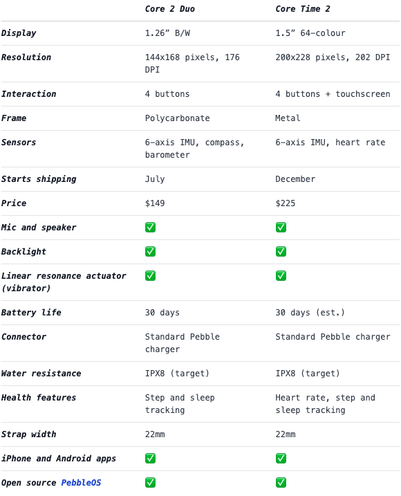 Core 2 Duo vs Core Time 2