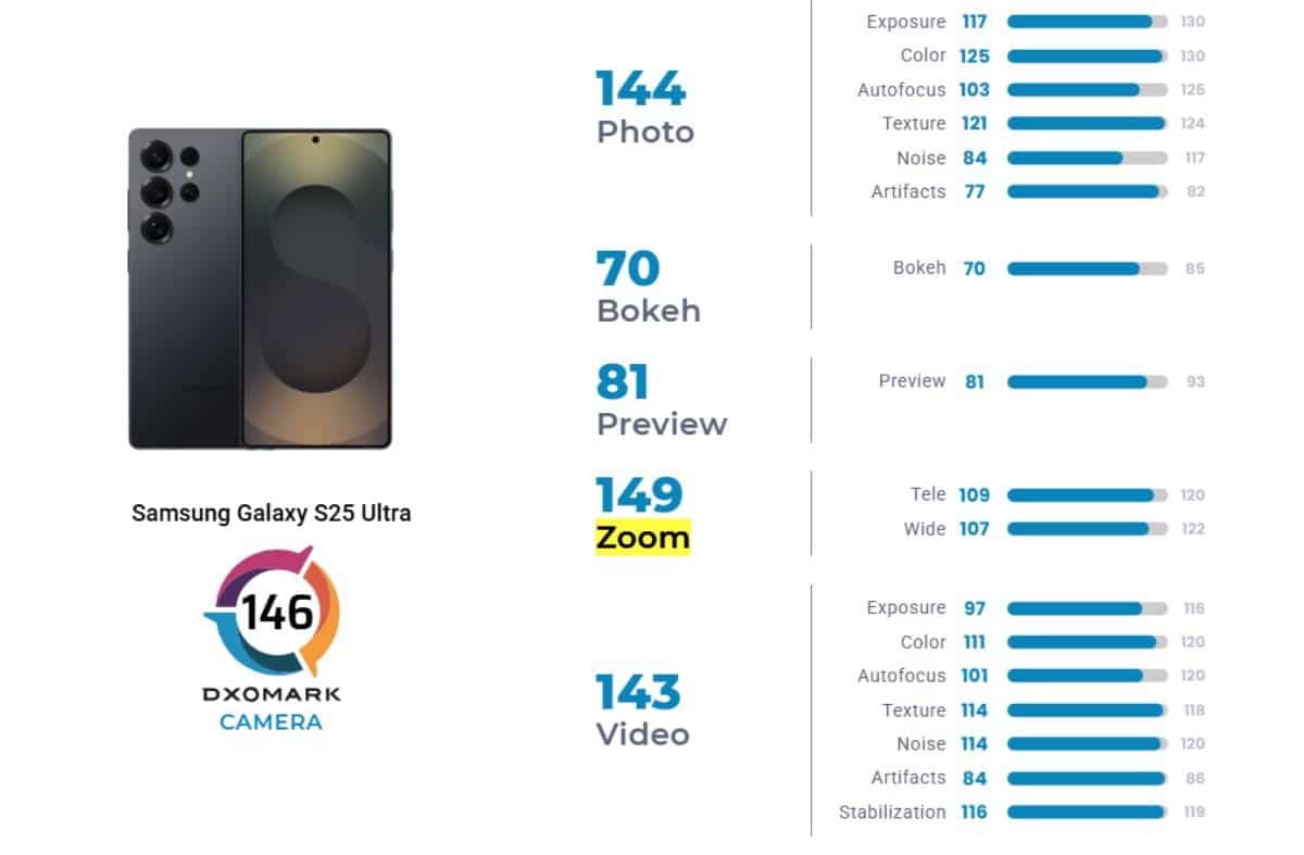 Galaxy S25 Ultra Camera DXOMARK