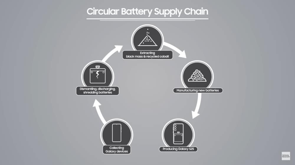 Samsung Recycled Batteries