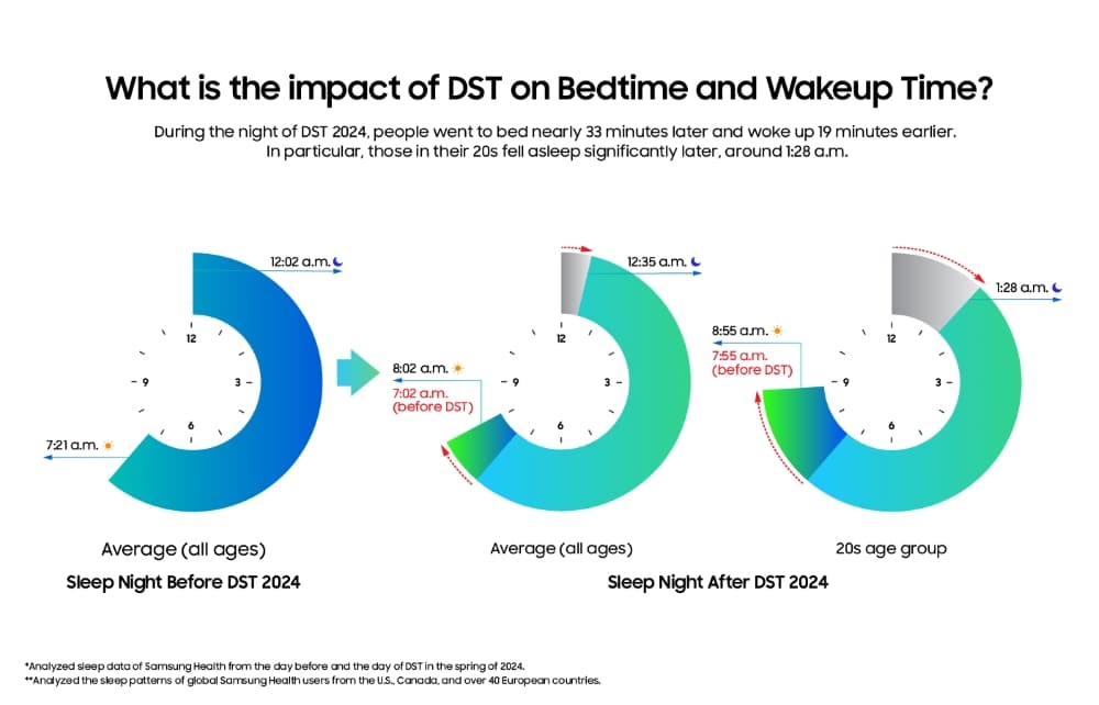 Samsung analyzes sleep patterns