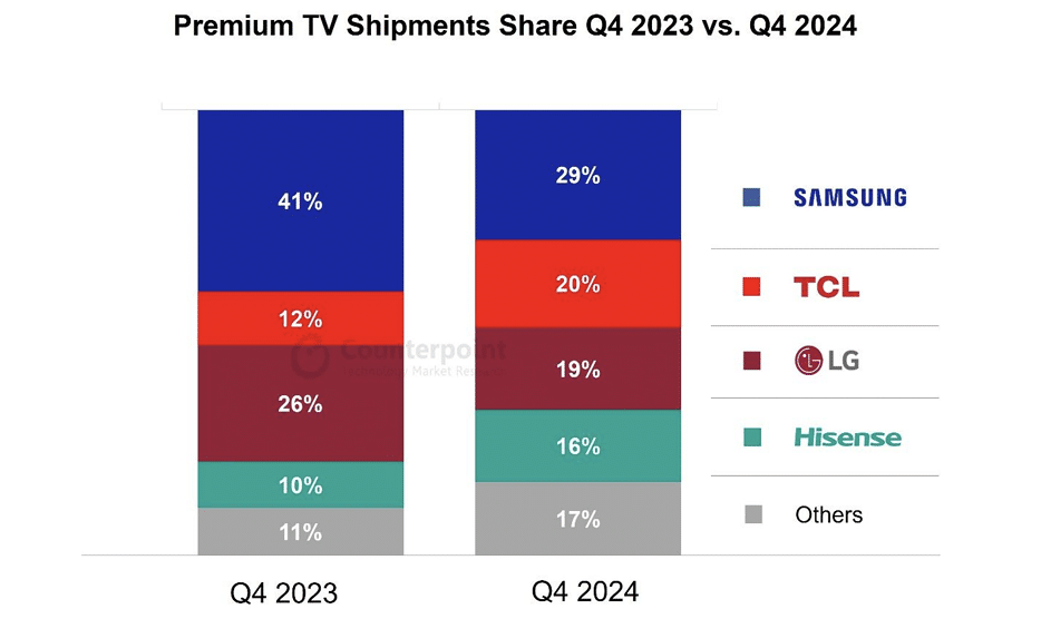 Samsung premium tv market share q4 2024