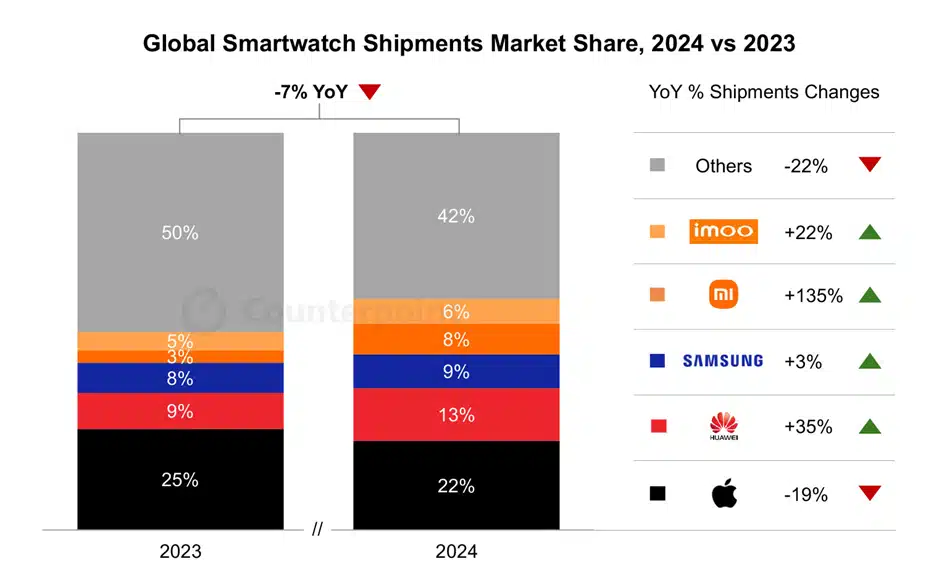 Smartwatch Market Share Grows by 3%
