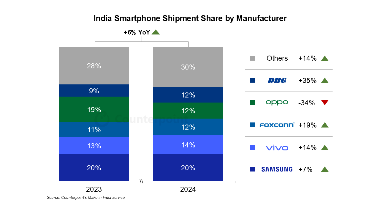 made-in-india-shipments-samsung-2024
