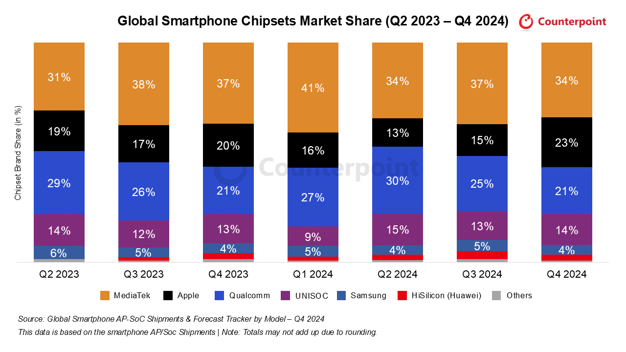samsung exynos market share q4