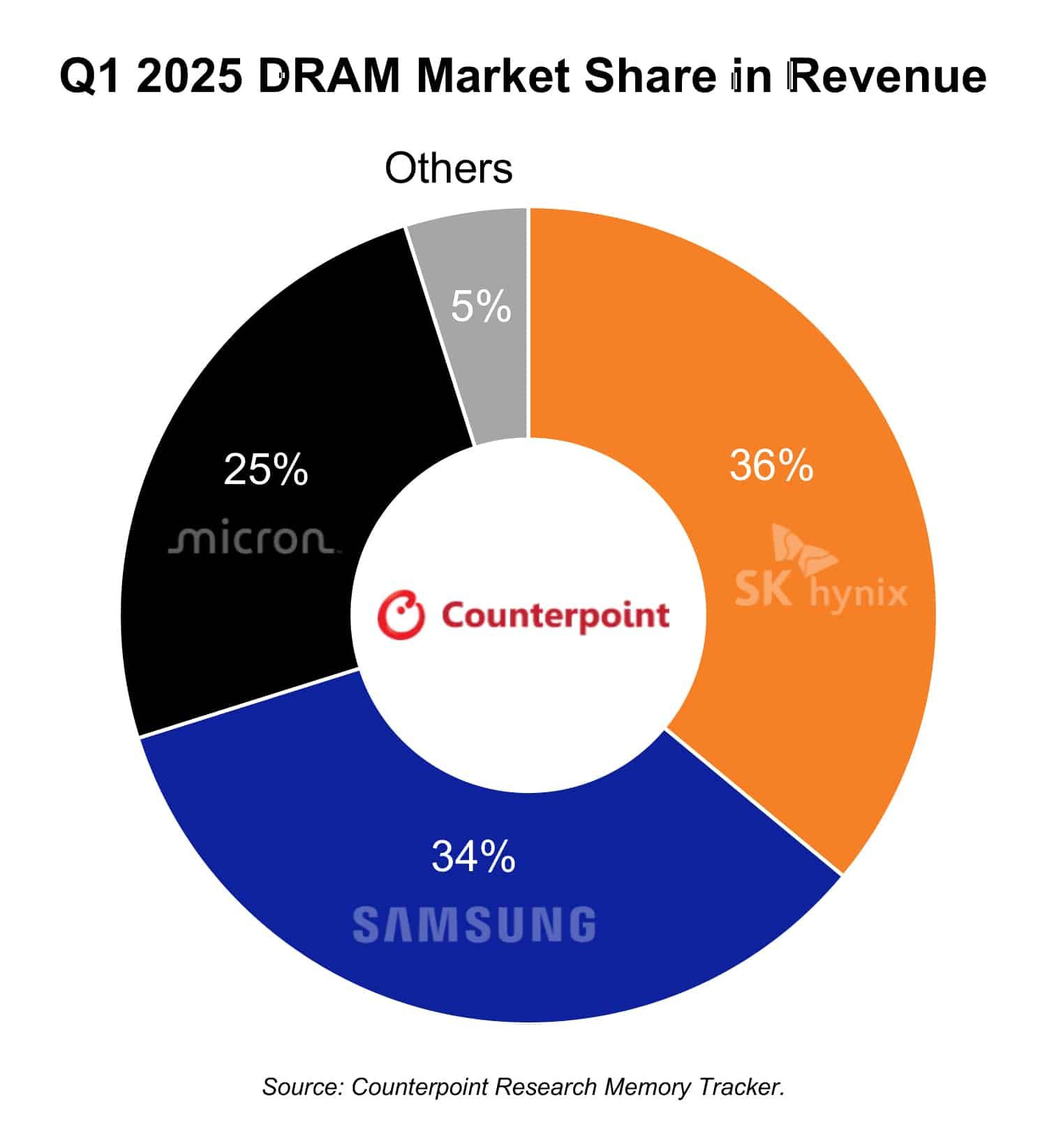 DRAM Market Share