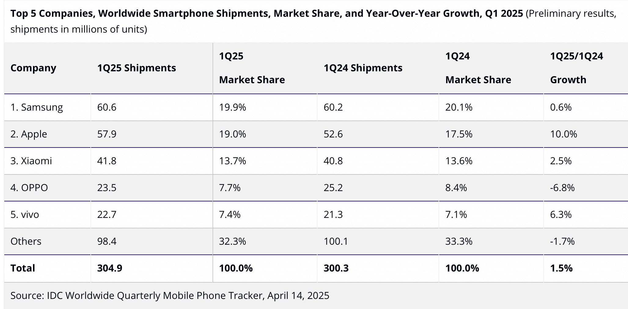 IDC Q1 2025 global smartphone market