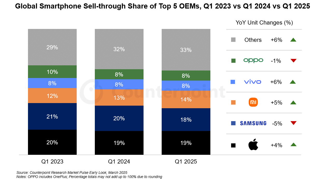 Q1 2025 global smartphone