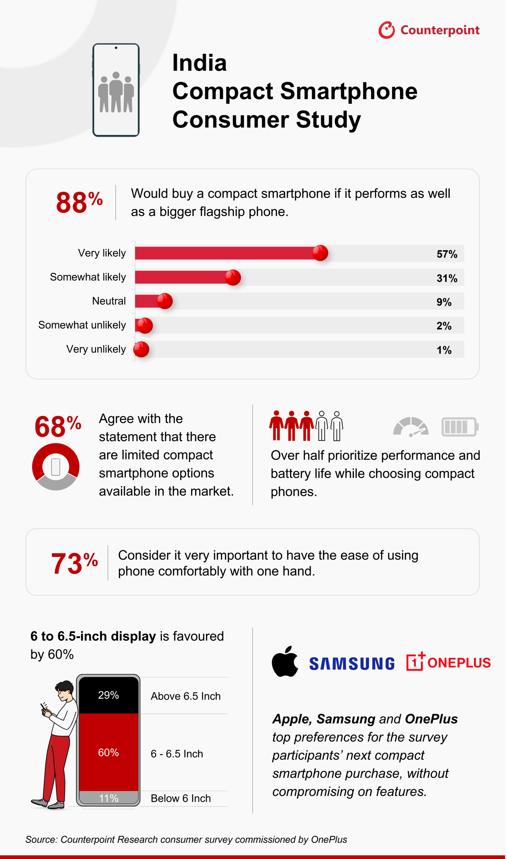 consumers want a compact smartphone