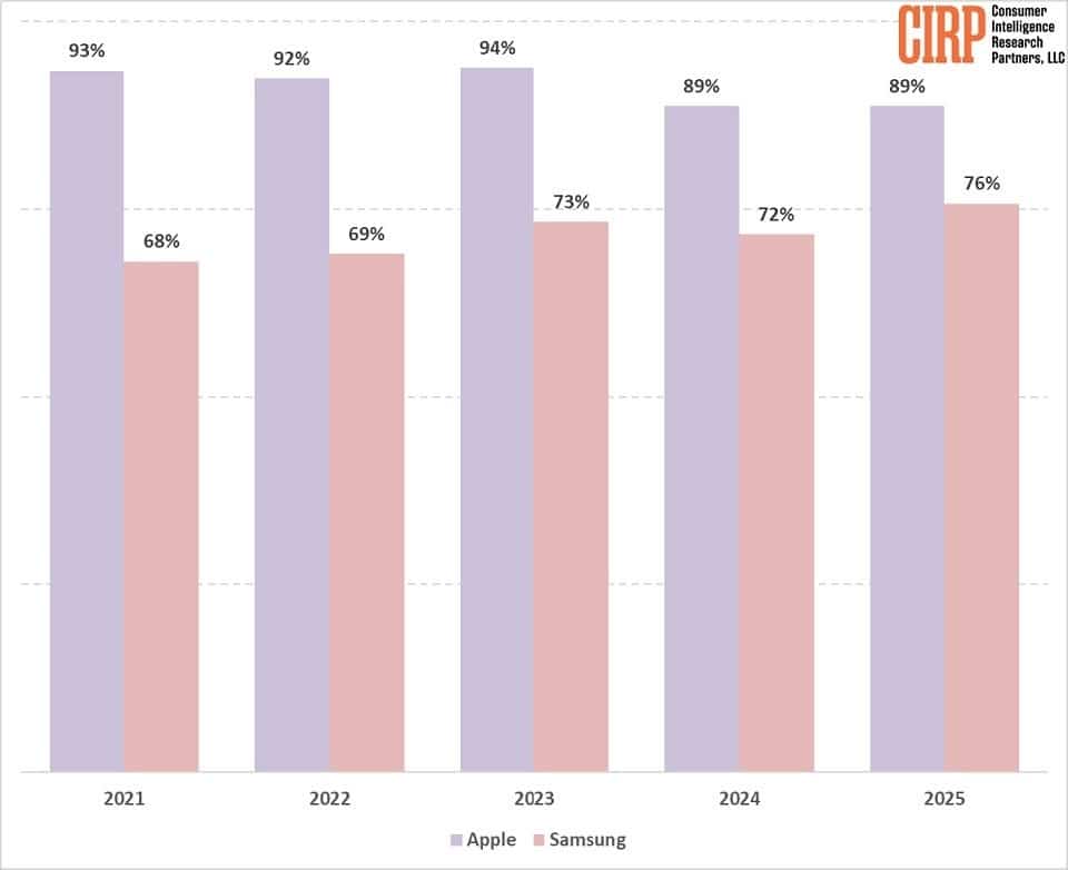 Samsung vs Apple loyal users (CIRP)