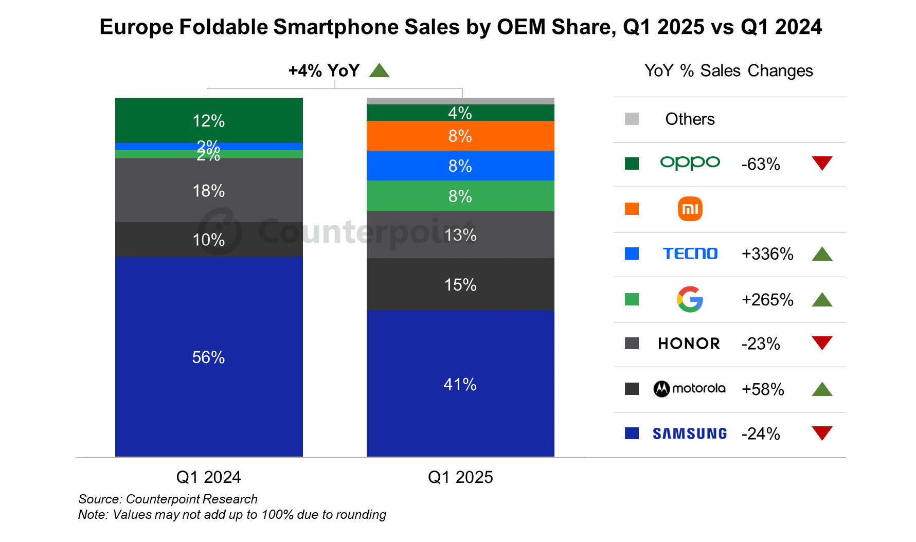 Europe foldable market share Counterpoint
