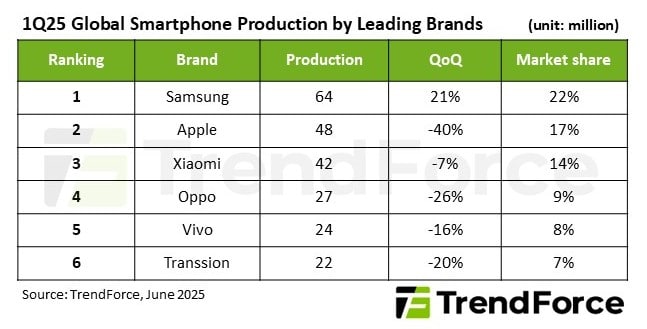 Samsung Apple Xiaomi Oppo Vivo Q1 2025 Shipments TrendForce