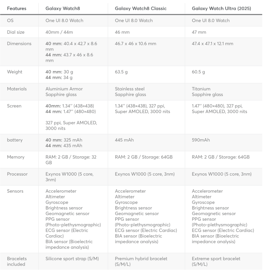 Galaxy Watch 8 series technical spec sheet