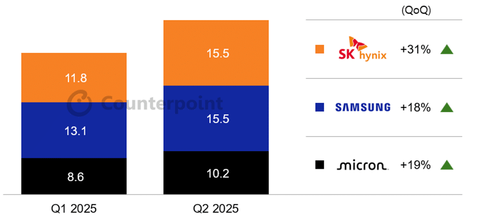 SK hynix samsung micron memory