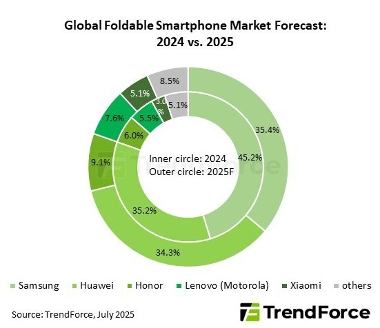 Trendforce-global-foldable-market-forecast-2025-samsung