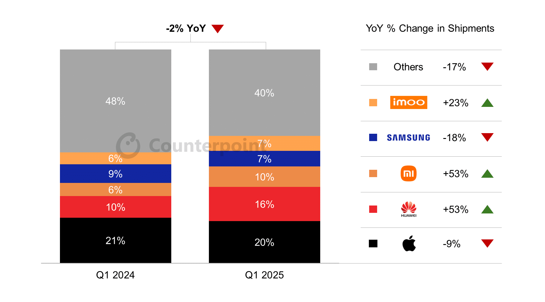 samsung-apple-xiaomi-huawei-market-share-q1-2025-counterpoint