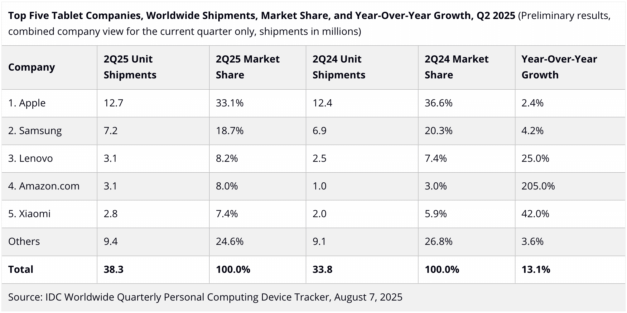 Samsung Android tablet market q2 2025 idc