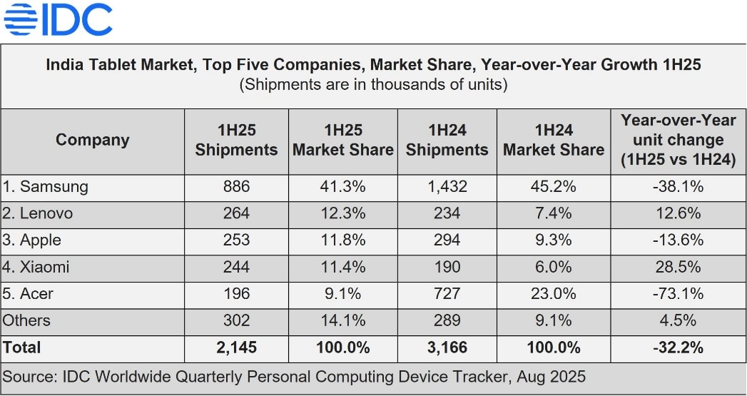 Samsung tablet market share India H1 2025 IDC