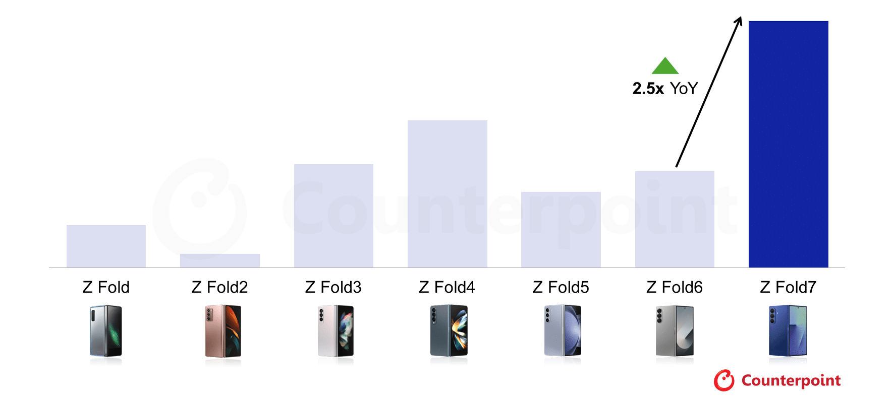 Galaxy Z Fold 7 Western Europe sales counterpoint