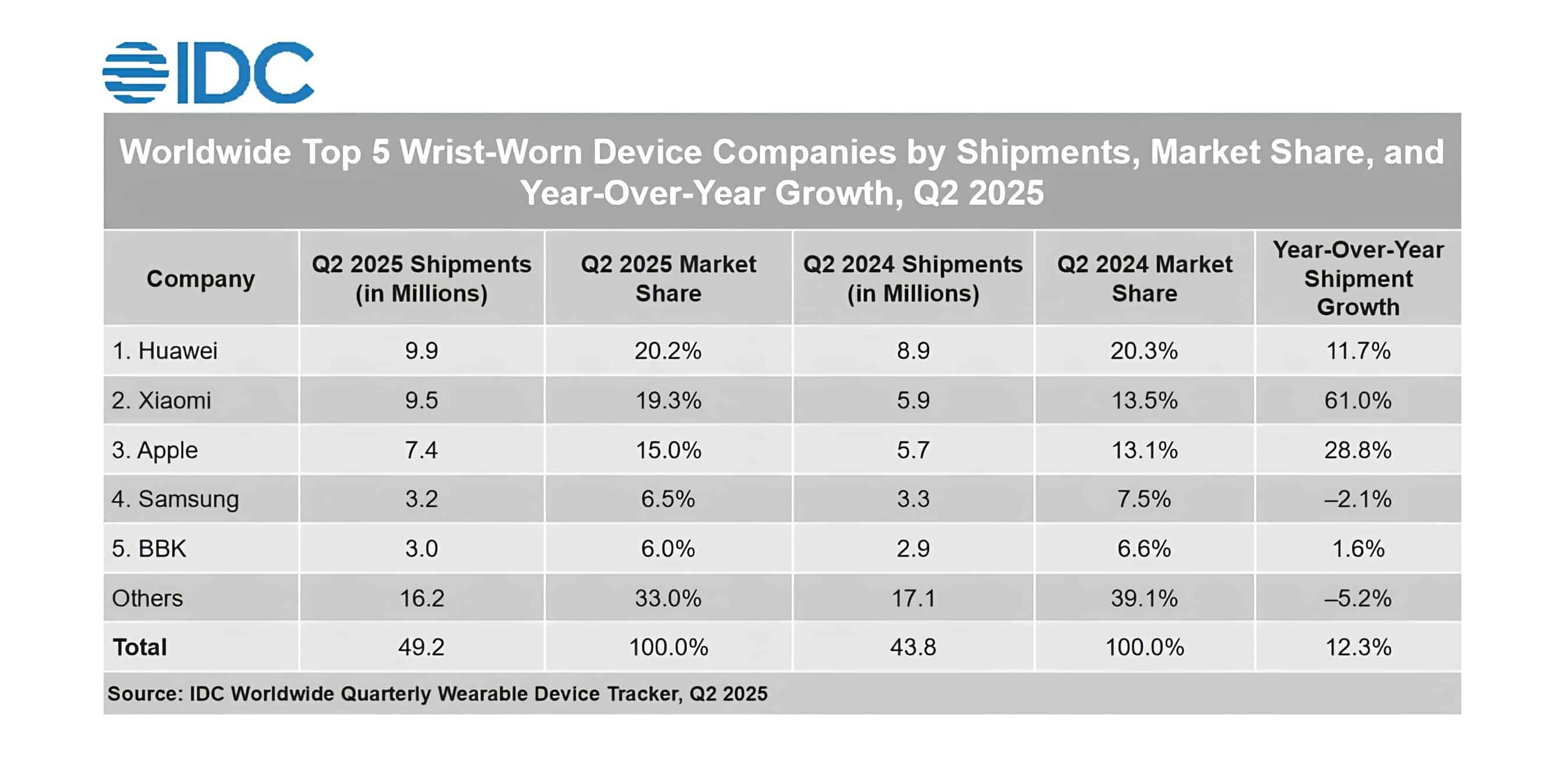 IDC Q2 2025 wearables market share and shipments global samsung