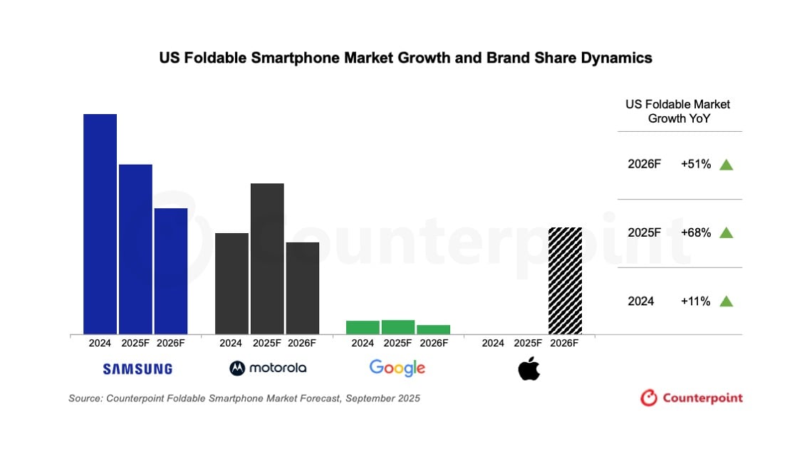 Counterpoint US foldable market forecast Apple Samsung Motorola Google