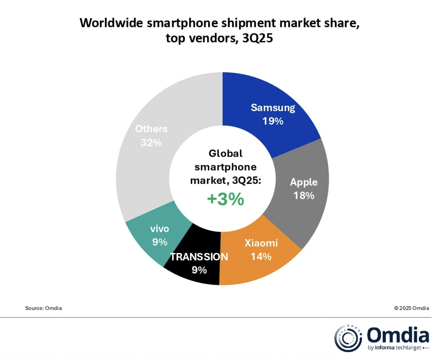 Omdia Q3 2025 global smartphone market report