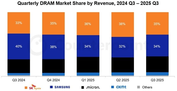 Samsung SK Hynix DRAM market share Q3 2025