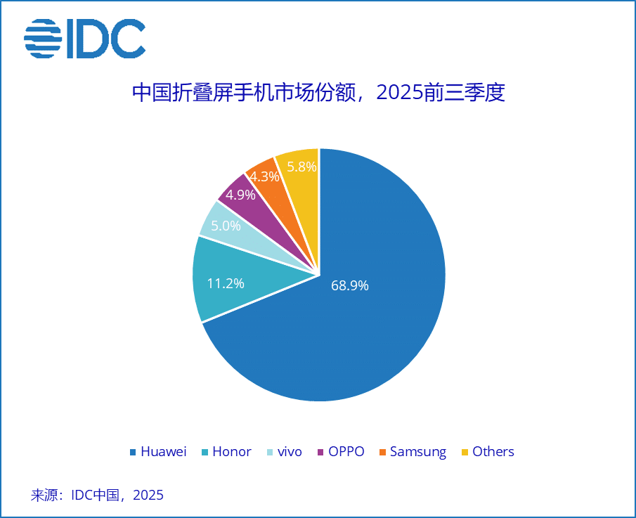 IDC Foldable market share China