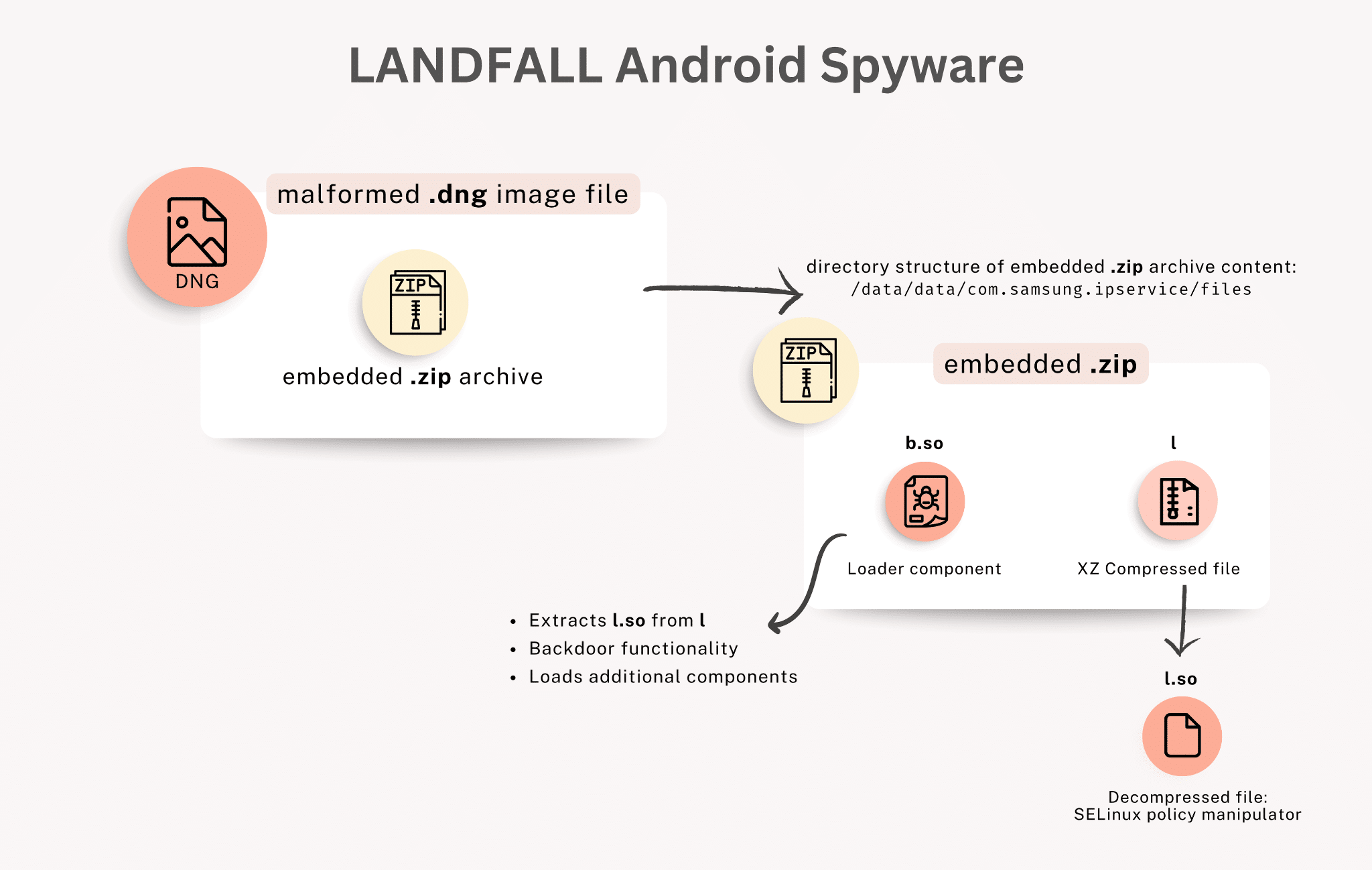 Landfall Samsung spyware