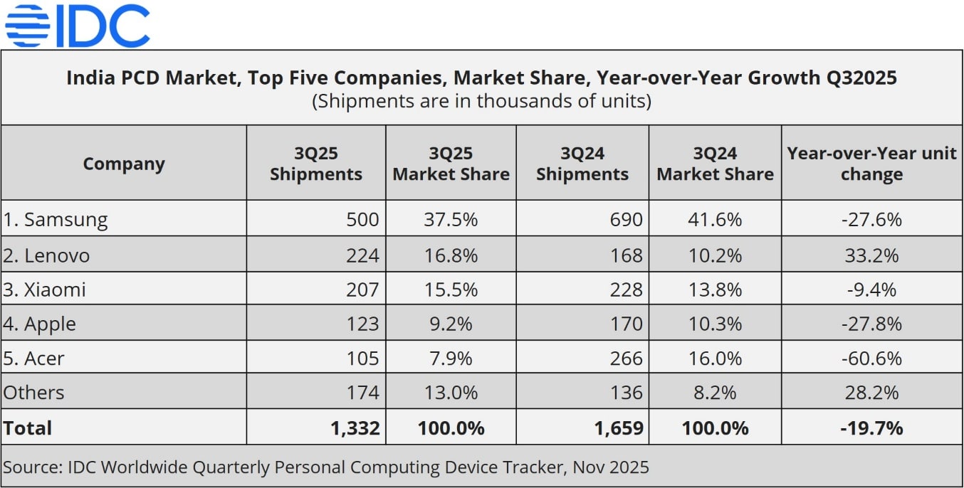 IDC India’s Tablet Market Q3 2025 Samsung