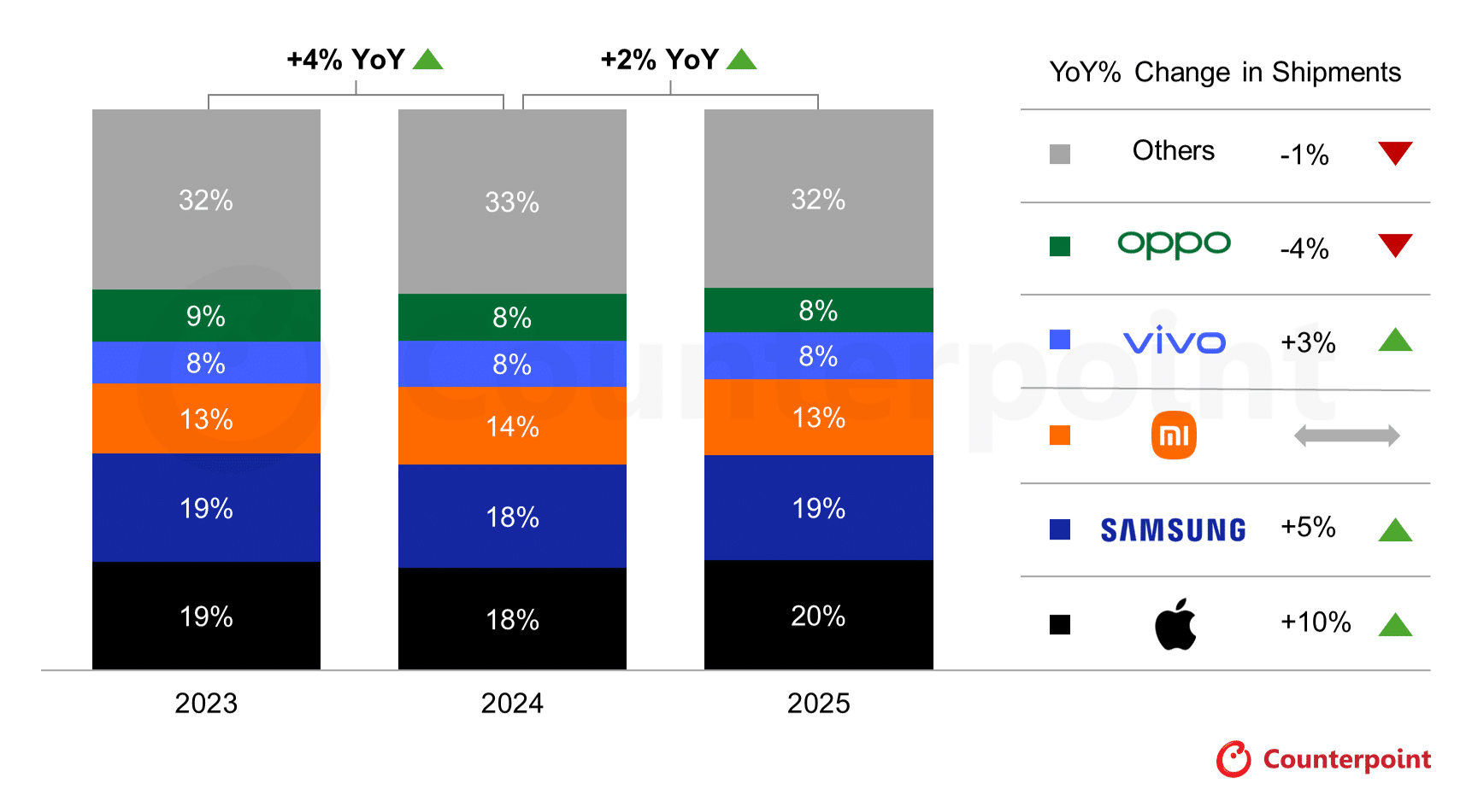 Counterpoint global smartphone shipments 2025
