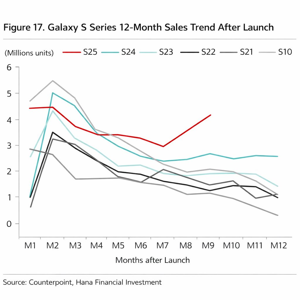 Galaxy S25 series sales data