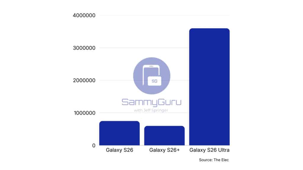 Galaxy S26 Mass Production Numbers