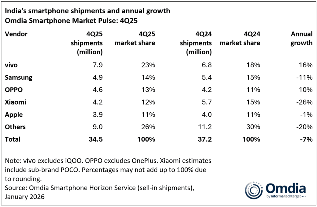 Indias smartphone shipments and annual growth Omdia Smartphone Market Pulse 4Q25