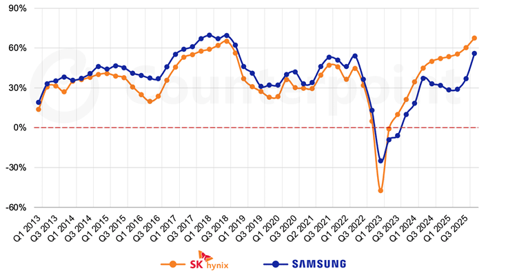 Samsung SK Hynix memory tracker counterpoint