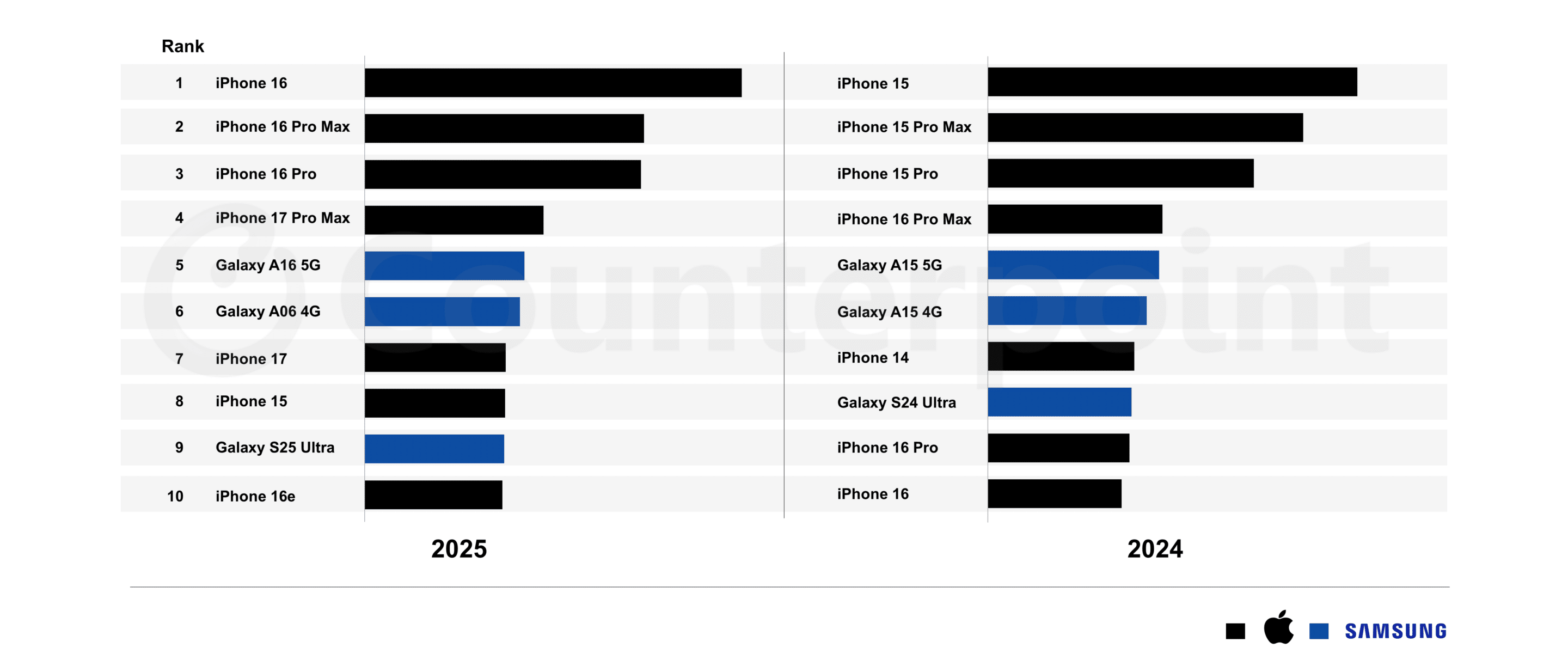 Samsung apple best selling phones 2025 and 2024 counterpoint