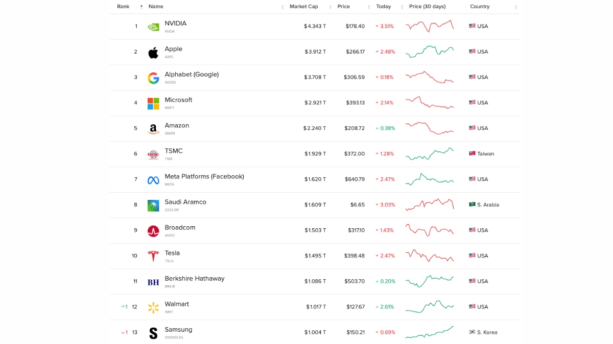 Samsung $1 trillion market cap