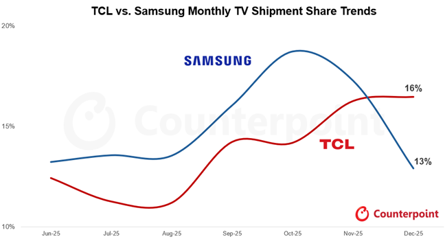 TCL Samsung December 2025