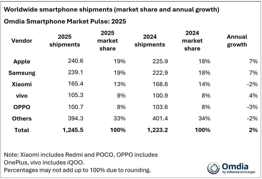 Worldwide smartphone shipments market share and annual growth 2025 Omdia