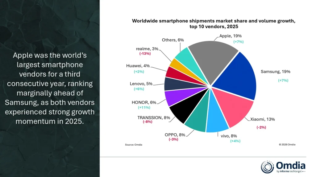 Worldwide smartphone shipments market share and volume growth top 10 vendors 2025