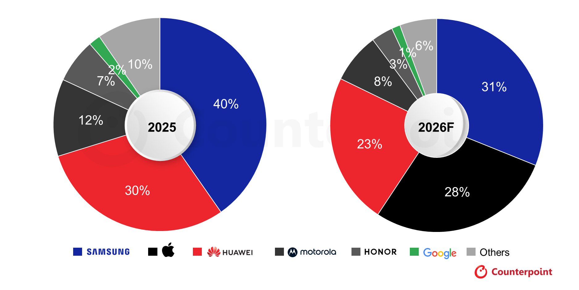 Apple-Samsung-foldable-market-share-forecast-2026