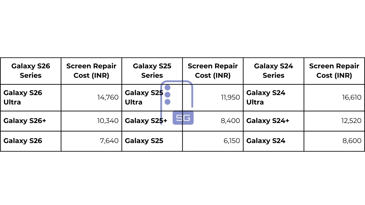 Galaxy S26 series screen repair cost in India